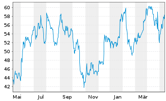 Chart Terex Corp. - 1 Year