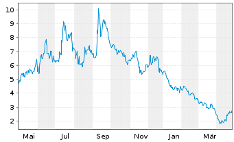 Chart Terns Pharmaceuticals Inc. - 1 Year