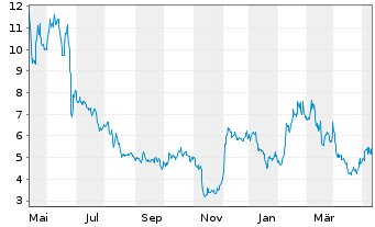 Chart Terns Pharmaceuticals Inc. - 1 Jahr