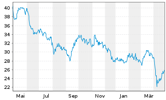 Chart Ternium S.A. Sp. ADRs - 1 Year