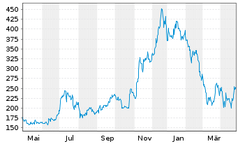 Chart Tesla Inc. - 1 Year