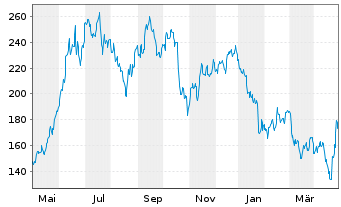 Chart Tesla Inc. - 1 Year