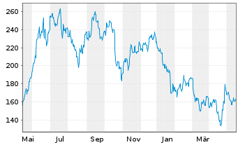 Chart Tesla Inc. - 1 Year