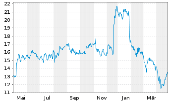 Chart Teva Pharmaceutical Inds Ltd. ADRs - 1 an