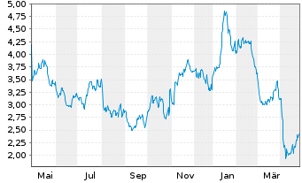 Chart TETRA Technologies Inc. - 1 Year