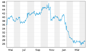 Chart Tetra Tech Inc. - 1 Year