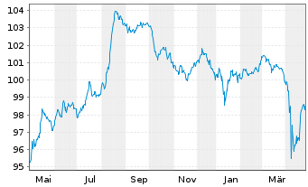 Chart Teva Pharmaceutical Fin.Co.LLC DL-Notes 2006(36) - 1 Year