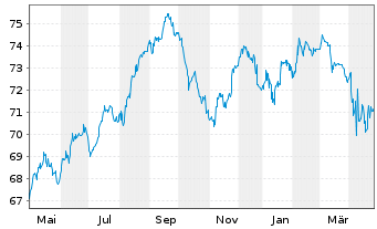 Chart Teva Pharmac.Fin.NL III B.V. DL-Notes 2016(16/46) - 1 Year