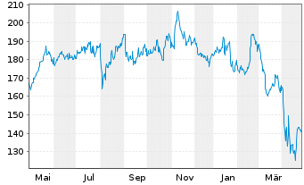 Chart Texas Instruments Inc. - 1 Jahr