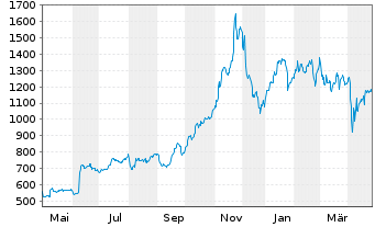 Chart Texas Pacific Land Corp. - 1 Year