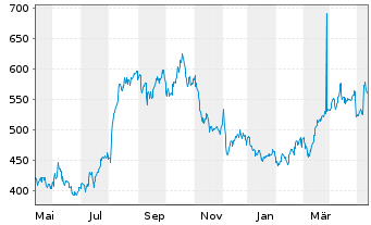 Chart Texas Pacific Land Corp. - 1 Year