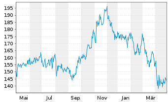 Chart Texas Roadhouse Inc. Cl.A - 1 Year