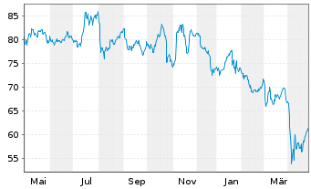 Chart Textron Inc. - 1 an