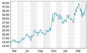 Chart TG Therapeutics Inc. - 1 Year