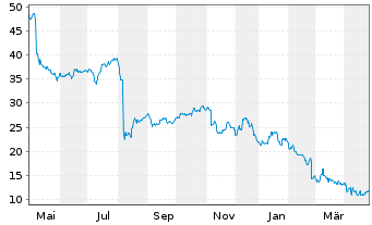 Chart ODP Corp., The - 1 an