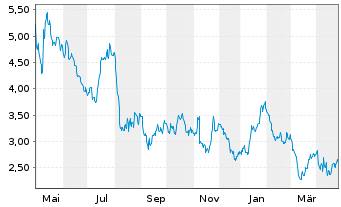 Chart One Group Hospitality Inc.,The - 1 Year