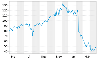 Chart The Trade Desk Inc. - 1 Year