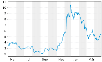 Chart RealReal Inc., The - 1 Year