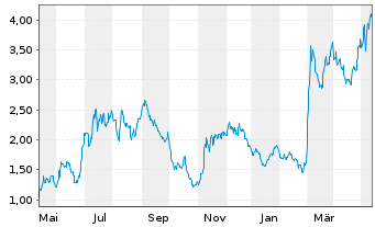 Chart RealReal Inc., The - 1 Year