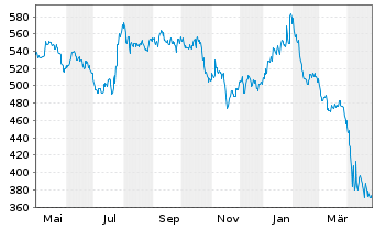 Chart Thermo Fisher Scientific Inc. - 1 Year