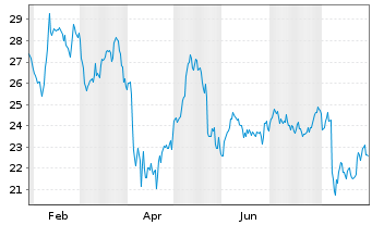 Chart Thermon Group Holdings Inc. - 1 Year