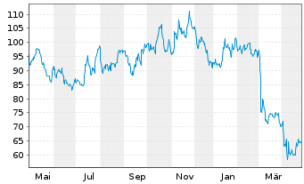 Chart Thor Industries Inc. - 1 an