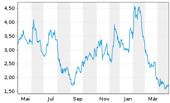 Chart 3D Systems Corp. - 1 Year