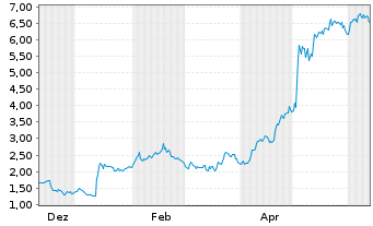 Chart ThredUp Inc. - 1 an