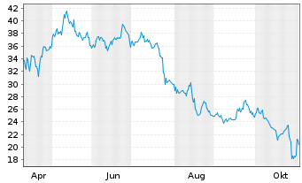 Chart Qifu Technology Inc. ADRs - 1 Year