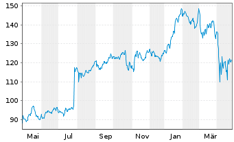 Chart 3M Co. - 1 Year