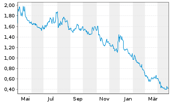 Chart Tilray Brands Inc. - 1 an