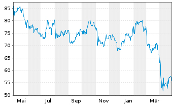 Chart Timken Co. - 1 Year