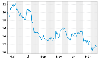 Chart Metallus Inc. - 1 an