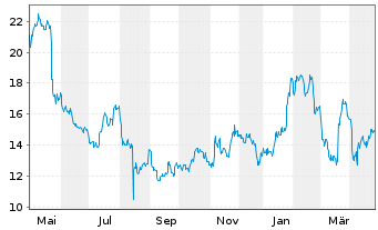 Chart Titan Machinery Inc. - 1 Year