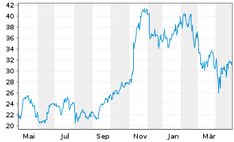 Chart Toast Inc. - 1 Year