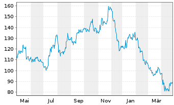 Chart Toll Brothers Inc. - 1 Year