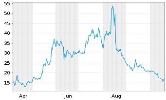 Chart Tonix Pharma. Holding Corp. - 1 Year