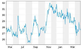 Chart Tootsie Roll Industries Inc. - 1 an