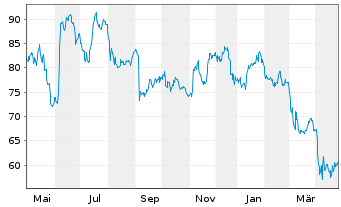 Chart Toro Co. - 1 Year