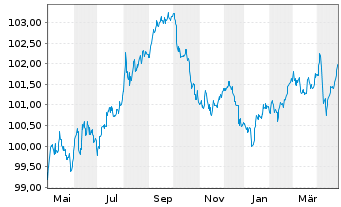 Chart Toronto-Dominion Bank, The DL-MTN. 2023(23/28) - 1 Year