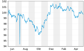 Chart Toronto-Dominion Bank, The DL-MTN. 2023(23/28) - 1 an