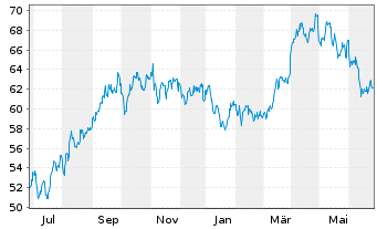 Chart TotalEnergies SE Spons.ADRs - 1 Year