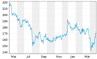 Chart Toyota Motor Corp. Spons.ADRs - 1 Year