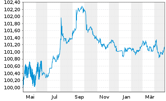 Chart Toyota Motor Corp. DL-Notes 2023(23/26) - 1 an