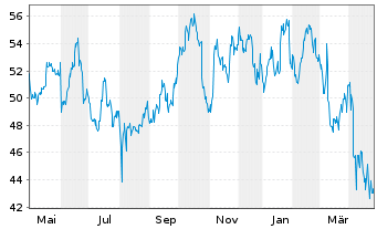 Chart Tractor Supply Co. - 1 an