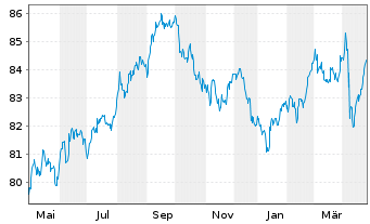 Chart Toyota Motor Credit Corp. DL-Med.T.Nts 2021(21/31) - 1 Year