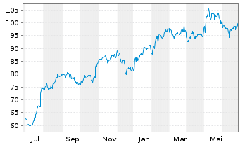 Chart Tradeweb Markets Inc. - 1 Year