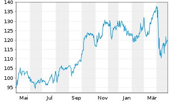 Chart Tradeweb Markets Inc. - 1 Year