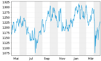 Chart TransDigm Group Inc. - 1 an