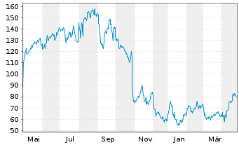 Chart TransMedics Group Inc. - 1 Year